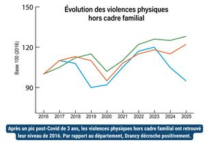 Après un pic post-Covid de 3 ans, les violences physiques hors cadre familial ont retrouvé leur niveau de 2016. Par rapport au département, Drancy décroche positivement. - 2 Agrandir l'image, .JPG 195 Ko (fenêtre modale)