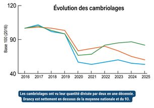 Après un pic post-Covid de 3 ans, les violences physiques hors cadre familial ont retrouvé leur niveau de 2016. Par rapport au département, Drancy décroche positivement. - 3 Agrandir l'image, .JPG 175 Ko (fenêtre modale)