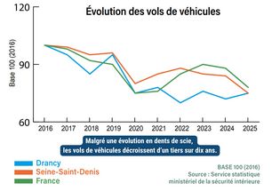 Après un pic post-Covid de 3 ans, les violences physiques hors cadre familial ont retrouvé leur niveau de 2016. Par rapport au département, Drancy décroche positivement. - 1 Agrandir l'image, .JPG 192 Ko (fenêtre modale)